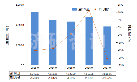 2013-2017年中國其他塑料制的袋及包(供運(yùn)輸或包裝貨物用的)(HS39232900)進(jìn)口量及增速統(tǒng)計(jì)